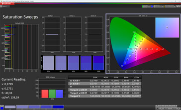 Renk doygunluğu (renk profili Standart, renk sıcaklığı Standart, hedef renk alanı sRGB)