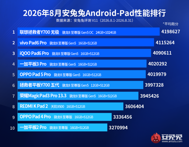 AnTuTu’nun Ağustos 2026 tarihli tablet performans sıralaması.