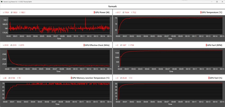 PNY GeForce RTX 5060 Ti ile yapılan yük testi sırasında kaydedilen Furmark günlüğü