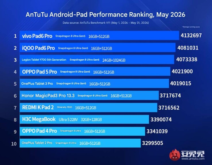 AnTuTu'nun Mayıs 2026 amiral gemisi tablet performans sıralaması.
