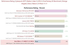 GPU performans karşılaştırması