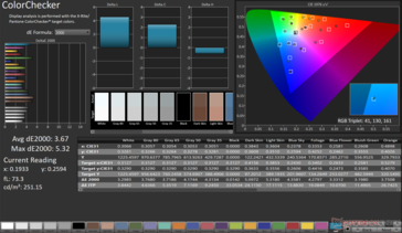 ColorChecker Ortalama dE2000: 3,67. Maksimum dE2000: 5.32