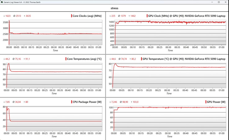 CPU/GPU stres testi verileri