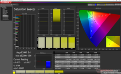 Saturation Sweeps after calibration