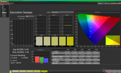 Kalibrasyondan sonra Doygunluk Taramaları