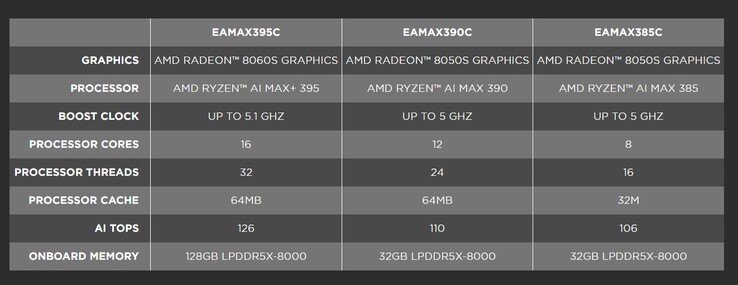 Zotac Magnus EAMAX, AMD'nin Strix Halo APU'ları ile üç SKU'da satışa sunulacak. (Resim kaynağı: Zotac)