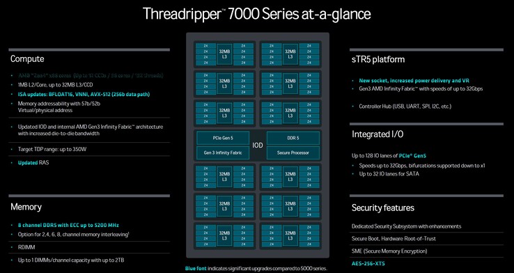 AMD Ryzen Threadripper Pro 7995WX'in Yapısı