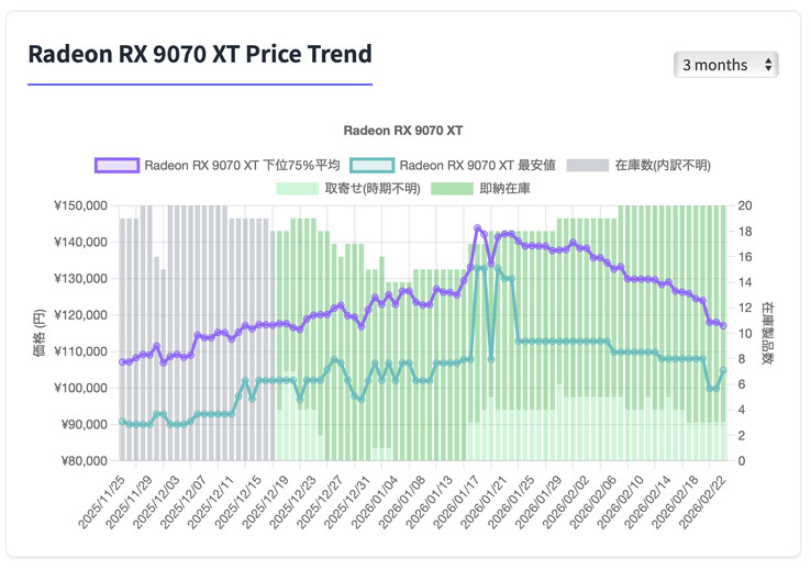 Japonya'da AMD Radeon RX 9070 XT fiyat geçmişi.