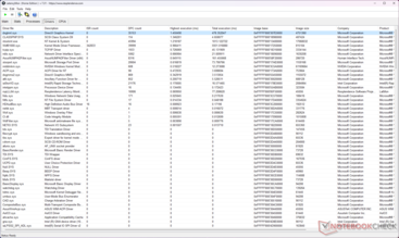 DirectX Graphics Kernel (dxgkrnl.sys) en yüksek yürütme süresini gösterir