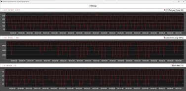 Cinebench R15 döngüsü sırasındaki CPU ölçümü