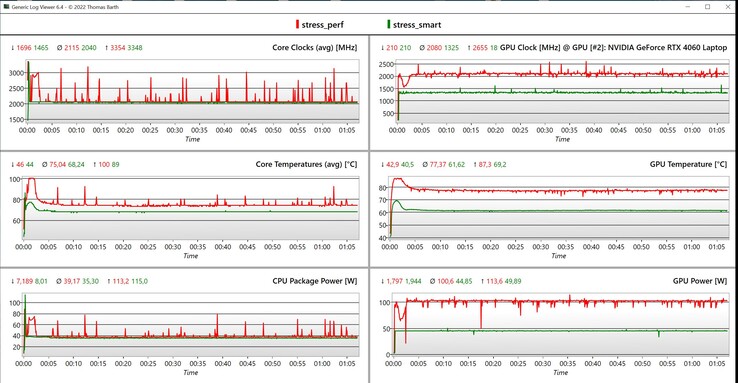 CPU/GPU stres testi verileri (Kırmızı: yüksek performans, yeşil: akıllı)
