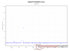 3.200 DPI'da güncelleme aralığı