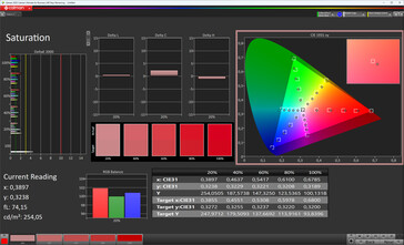 Renk doygunluğu (ekran rengi: doğal, hedef renk alanı: DCI-P3)