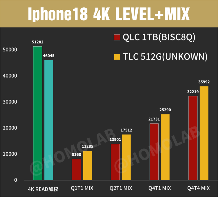 Artan kuyruk derinliklerinde FIO tabanlı 4K rastgele I/O performans testlerinde iPhone 18 Pro Max (QLC ve TLC)
