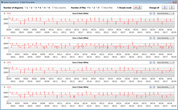 CPU clock speeds while running the CB15 loop