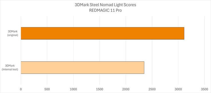 İki 3DMark sürümü arasında RedMagic 11 Pro kıyaslama puanı karşılaştırması