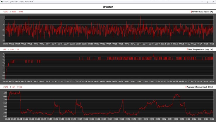 GMKtec NucBox M3 Ultra'nın stres testi sırasındaki davranışı