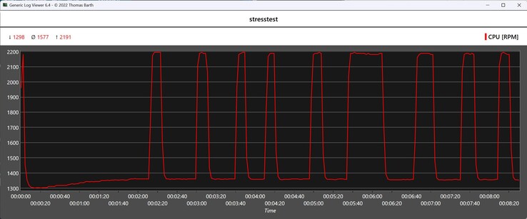 Stres testi sırasında CPU fan hızı