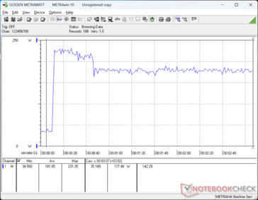 Prime95+FurMark stresini başlatırken orta büyüklükteki (~16,5 x 7,5 x 2,5 cm) AC adaptörden 227 W'lık geçici bir maksimum çekim kaydedebildik