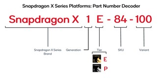 İsimlendirme şeması Snapdragon X serisi (kaynak: Qualcomm)