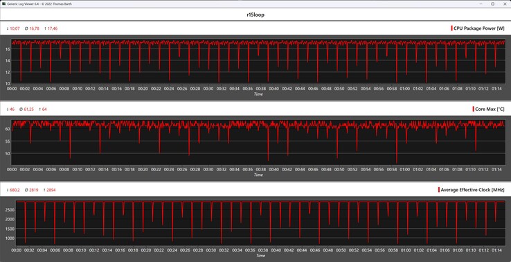 Cinebench R15 döngüsü sırasında CPU ölçümleri