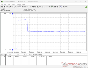 Prime95 stres testi başlatıldığında güç tüketimi 84 W'a yükselir, ancak 20 saniye sonra Turbo Boost'un sınırlı sürdürülebilirliğini göstermek üzere 51 W'a kadar keskin bir düşüş gösterir.