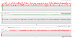 The Witcher 3 stresi sırasında CPU/GPU saatleri, sıcaklıkları ve güç değişimleri