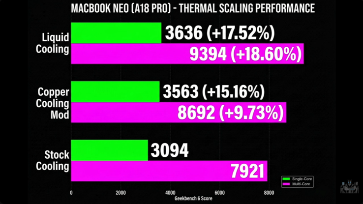 Su soğutmalı ve soğutmasız MacBook Neo Geekbench performansı.