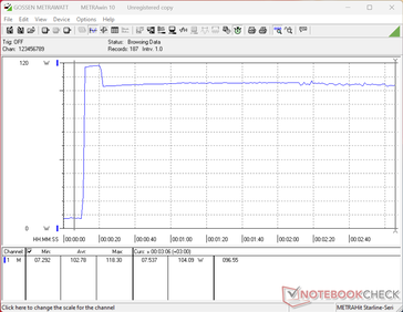 Prime95 stres testi başlatıldığında güç tüketimi 103 W’a yükselir, ardından düşer ve yaklaşık 10 saniye sonra 104 W’da sabitlenir; bu durum, Turbo Boost özelliğinin sınırlı süreyle sürdürülebilir olduğunu gösterir