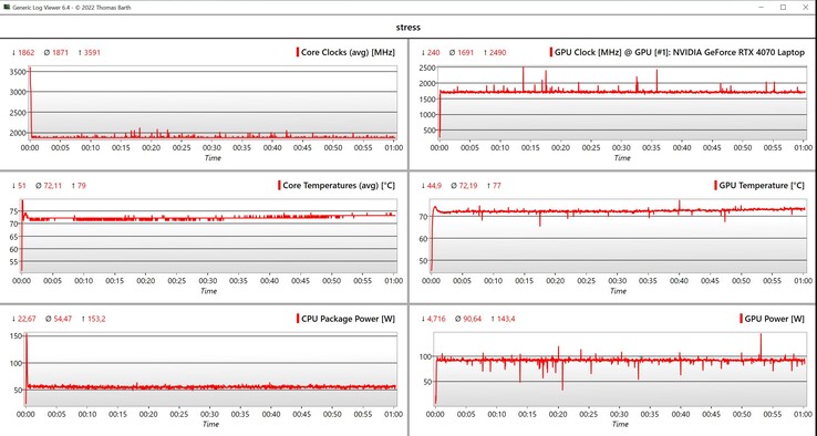 CPU/GPU stres testi yükü