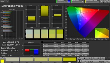 CalMAN: Colour Saturation