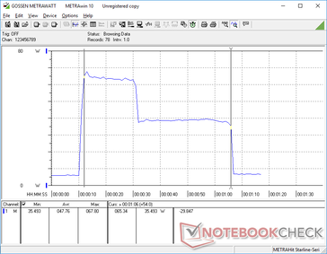 CineBench R15 multi-thread initiated at 10s mark on an external monitor. The benchmark takes about 54s to complete with an average consumption of 47.8 W