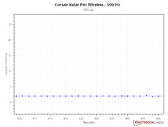 Güncelleme aralığı süresi - 800 DPI