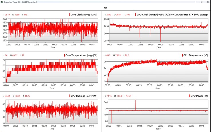 CPU/GPU verileri Cyberpunk 2077 (1080p, Ultra)