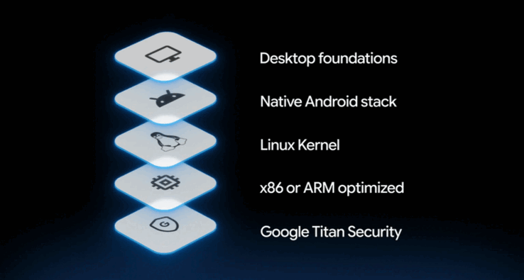 Googlebook OS yığını