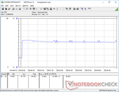 Prime95+FurMark initiated at 10s mark. There are small recurring spikes in power consumption much like what we observed in clock rate behavior during our Stress Test above