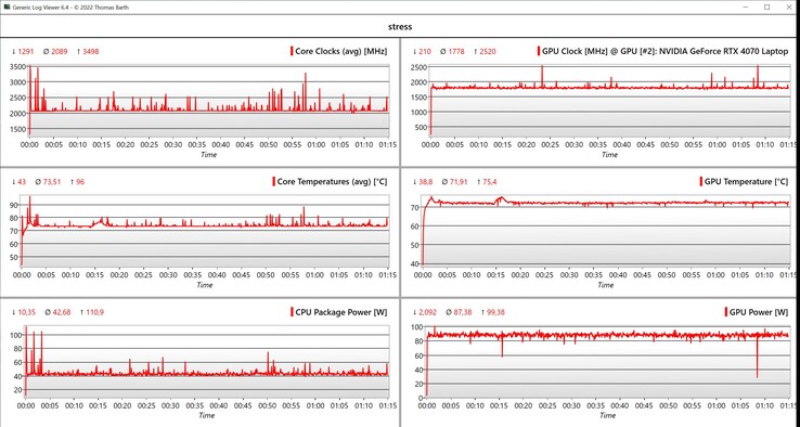 CPU/GPU stres testi verileri