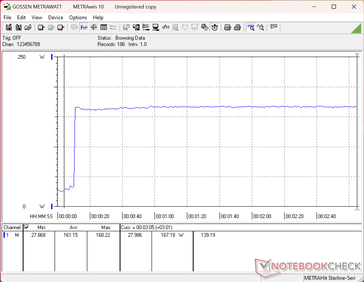 Prime95 stres testi başlatıldığında güç tüketimi 168 W’a çıkacaktır