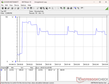 Prime95 stres testi başlatıldığında güç tüketimi 135 W'a yükselir, ardından sınırlı Turbo Boost sürdürülebilirliği nedeniyle 91 W'a kadar düşer.