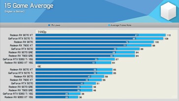 RX 9070 GRE vs RX 9070 vs RTX 5070 15 oyun ortalaması.