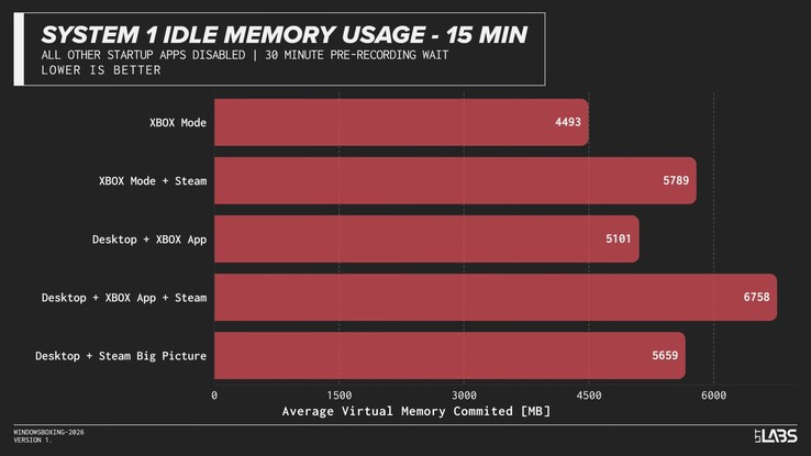 Xbox Modu ile standart kullanıcı arayüzünde Windows RAM kullanımı.