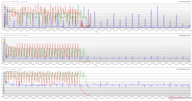 Cinebench R15 döngüsü sırasında CPU saatleri, çekirdek sıcaklıkları ve paket güçleri. (Kırmızı: Performans, Yeşil: Standart, Mavi: Fısıltı)