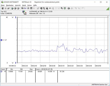Boşta güç tüketimi (2 SATA SSD ile)
