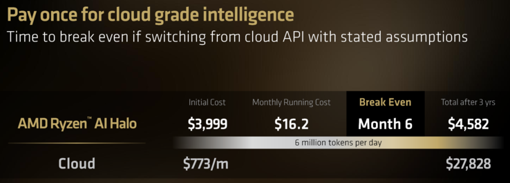 AMD Ryzen AI Halo tahmini maliyet tasarrufu