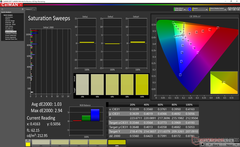 Saturation Sweeps after calibration