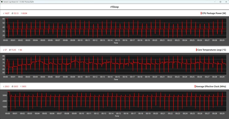 Cinebench R15 Döngüsü sırasında CPU ölçümleri