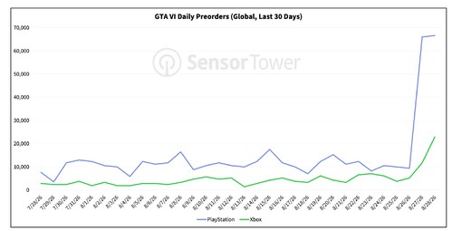 GTA 6'nın günlük ön sipariş satış rakamları açıklandı