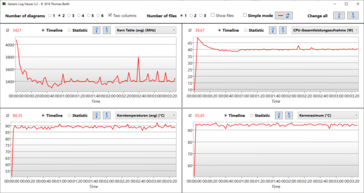 Logviewer Stres testi Prime95 ve Furmark - MyAsus: Performans modu