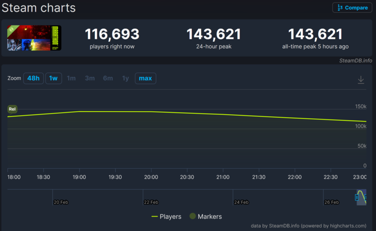 Maraton oyuncu sayısı