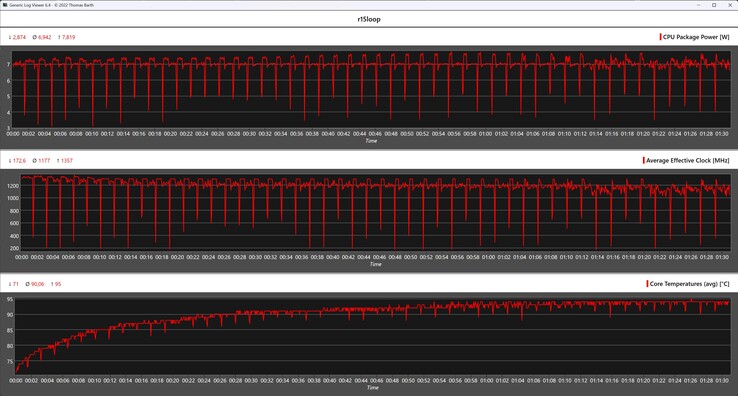 Cinebench R15 Sürekli Döngü sırasında CPU ölçümleri